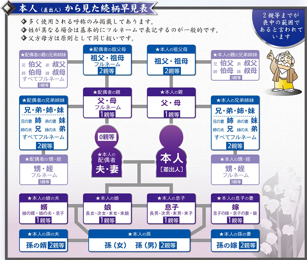 本人(差出人)から見た続柄早見表